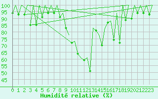 Courbe de l'humidit relative pour Timisoara