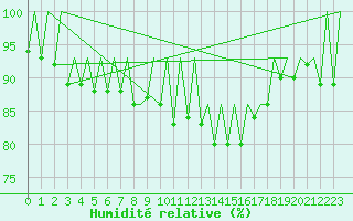 Courbe de l'humidit relative pour London / Heathrow (UK)