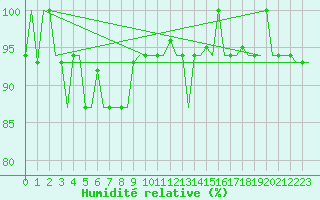 Courbe de l'humidit relative pour Istanbul / Sabiha Gokcen