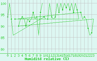 Courbe de l'humidit relative pour Kemi