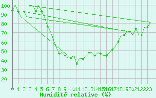 Courbe de l'humidit relative pour Treviso / S. Angelo