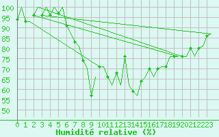 Courbe de l'humidit relative pour Groningen Airport Eelde