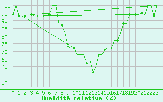 Courbe de l'humidit relative pour Kerkyra Airport