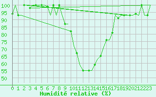Courbe de l'humidit relative pour Olbia / Costa Smeralda