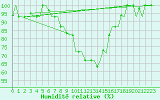 Courbe de l'humidit relative pour Ronchi Dei Legionari