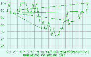 Courbe de l'humidit relative pour Mineral'Nye Vody