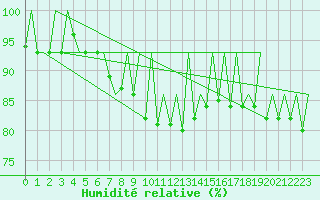 Courbe de l'humidit relative pour Hof