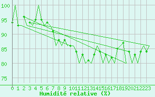 Courbe de l'humidit relative pour Linz / Hoersching-Flughafen