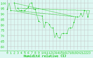 Courbe de l'humidit relative pour Falconara