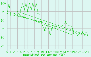 Courbe de l'humidit relative pour Dublin (Ir)