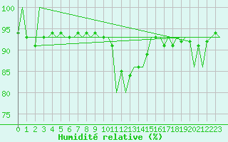 Courbe de l'humidit relative pour Sundsvall-Harnosand Flygplats