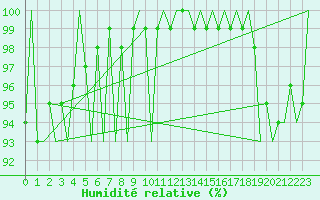 Courbe de l'humidit relative pour Tirstrup