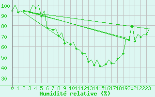 Courbe de l'humidit relative pour Augsburg
