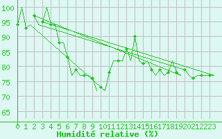 Courbe de l'humidit relative pour Eindhoven (PB)
