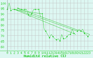 Courbe de l'humidit relative pour Holzdorf