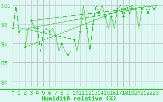 Courbe de l'humidit relative pour Platform Awg-1 Sea