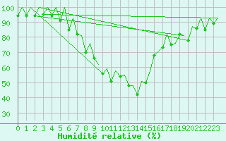 Courbe de l'humidit relative pour Samedam-Flugplatz