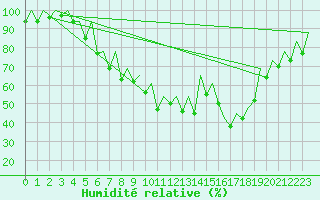 Courbe de l'humidit relative pour Hannover