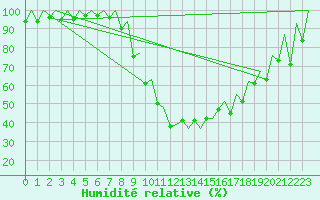 Courbe de l'humidit relative pour Kraljevo