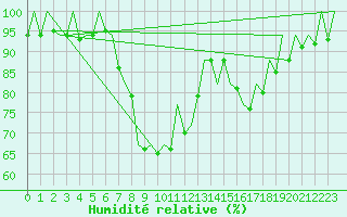 Courbe de l'humidit relative pour San Sebastian (Esp)