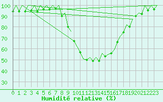 Courbe de l'humidit relative pour Gerona (Esp)
