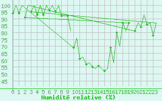 Courbe de l'humidit relative pour Emmen