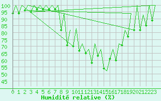 Courbe de l'humidit relative pour Palma De Mallorca / Son San Juan