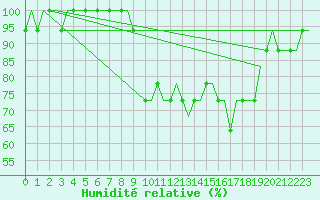 Courbe de l'humidit relative pour Lydd Airport