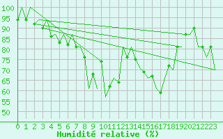 Courbe de l'humidit relative pour Leon / Virgen Del Camino