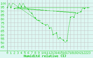 Courbe de l'humidit relative pour Berlin-Schoenefeld