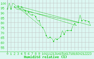 Courbe de l'humidit relative pour Duesseldorf