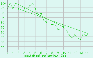 Courbe de l'humidit relative pour Nuernberg