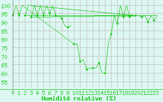 Courbe de l'humidit relative pour Madrid / Barajas (Esp)