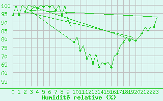Courbe de l'humidit relative pour Hof