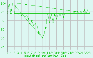 Courbe de l'humidit relative pour Madrid / Barajas (Esp)