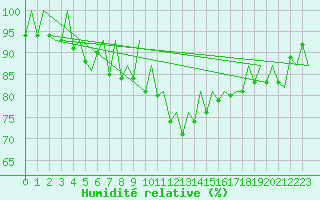Courbe de l'humidit relative pour London / Heathrow (UK)