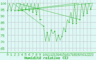 Courbe de l'humidit relative pour Craiova