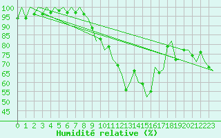Courbe de l'humidit relative pour Leeming