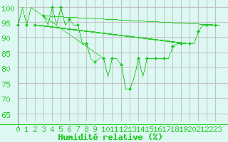 Courbe de l'humidit relative pour Dar-El-Beida
