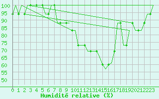 Courbe de l'humidit relative pour Saint Gallen-Altenrhein