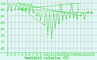 Courbe de l'humidit relative pour Suceava / Salcea