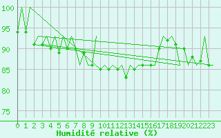 Courbe de l'humidit relative pour Rovaniemi