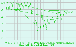 Courbe de l'humidit relative pour Asturias / Aviles