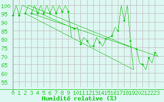 Courbe de l'humidit relative pour Madrid / Barajas (Esp)