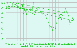 Courbe de l'humidit relative pour Wroclaw Ii