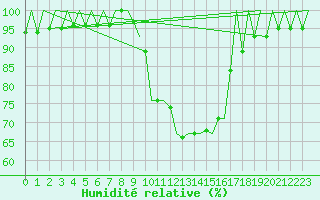 Courbe de l'humidit relative pour Madrid / Barajas (Esp)