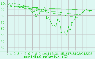 Courbe de l'humidit relative pour Milano / Malpensa