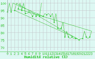 Courbe de l'humidit relative pour London / Heathrow (UK)