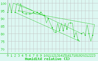 Courbe de l'humidit relative pour Laage