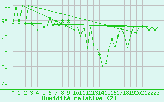 Courbe de l'humidit relative pour Frankfort (All)